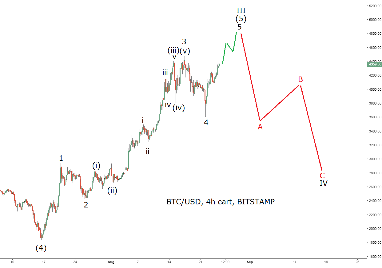 elliott wave trader bitcoin