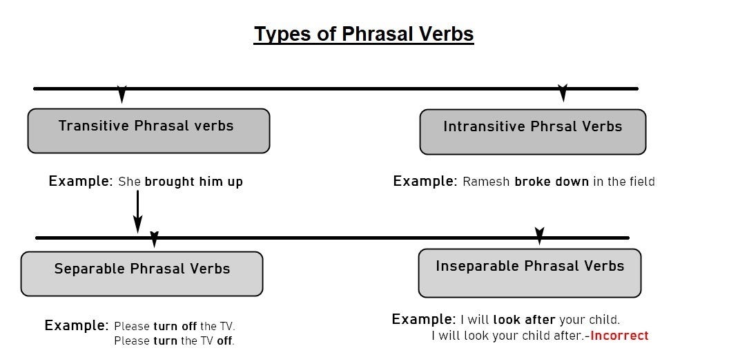 Verb for competition