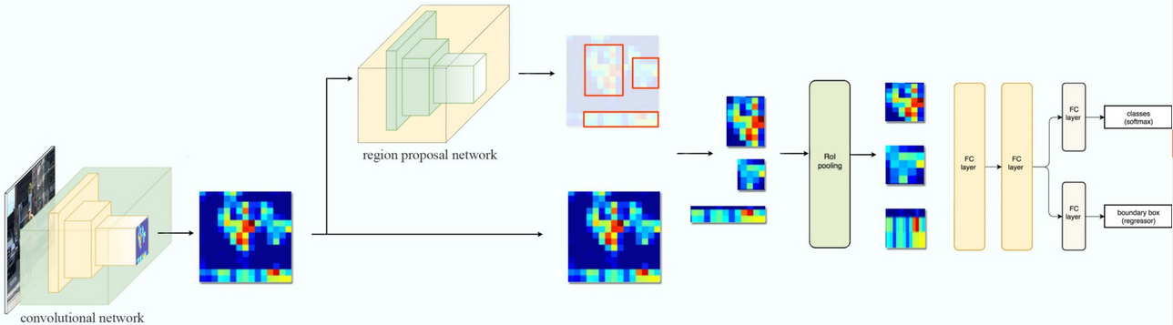 https://medium.com/@jonathan_hui/what-do-we-learn-from-region-based-object-detectors-faster-r-cnn-r-fcn-fpn-7e354377a7c9