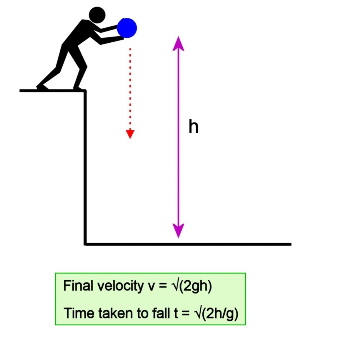 Terminal Velocity of a Human, Free Fall and Drag Force | by Eugene Brennan  | Everyday Science | Medium