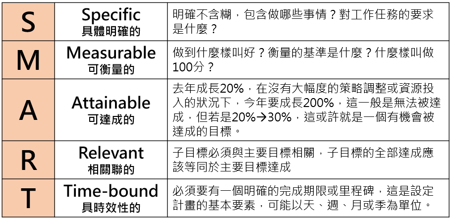 目標管理5步驟 教你做好年度目標設定 最近帶著訂閱服務的朋友們一塊學習個人目標設定 在過程中我發現多數人在目標設定上有 By 商業思維學院院長游舒帆gipi Gipi的商業思維筆記