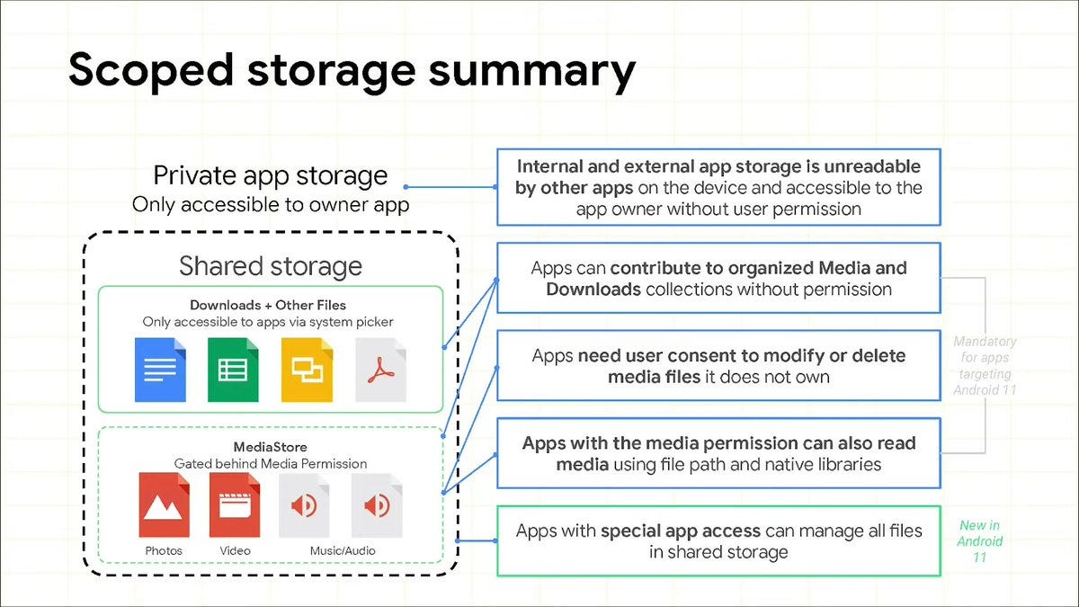 Almacenamiento de rango en Android: escritura y eliminación de archivos multimedia | Autor: Vishrut Goyani | Octubre de 2021 2 1*2mt5W7qF4dT8oMKro3OQfA
