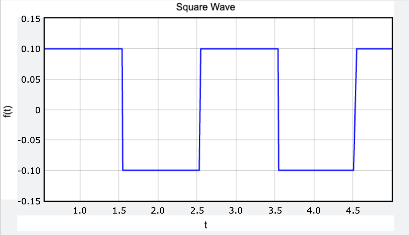 Representing a Square Wave With a Fourier Series and Python | by Rhett  Allain | Level Up Coding