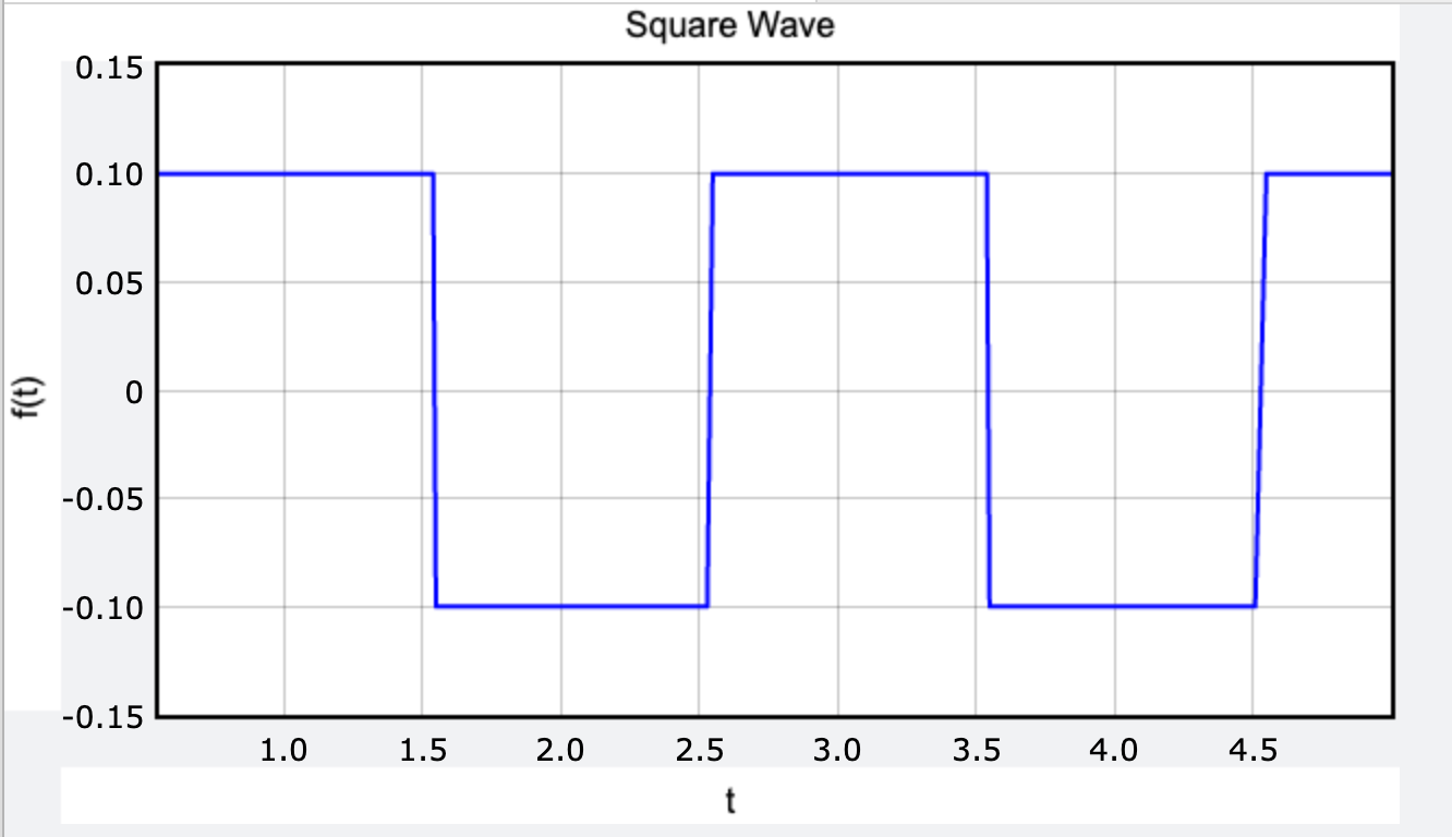 fourier series bipolar square wave fourier series bipolar square wave