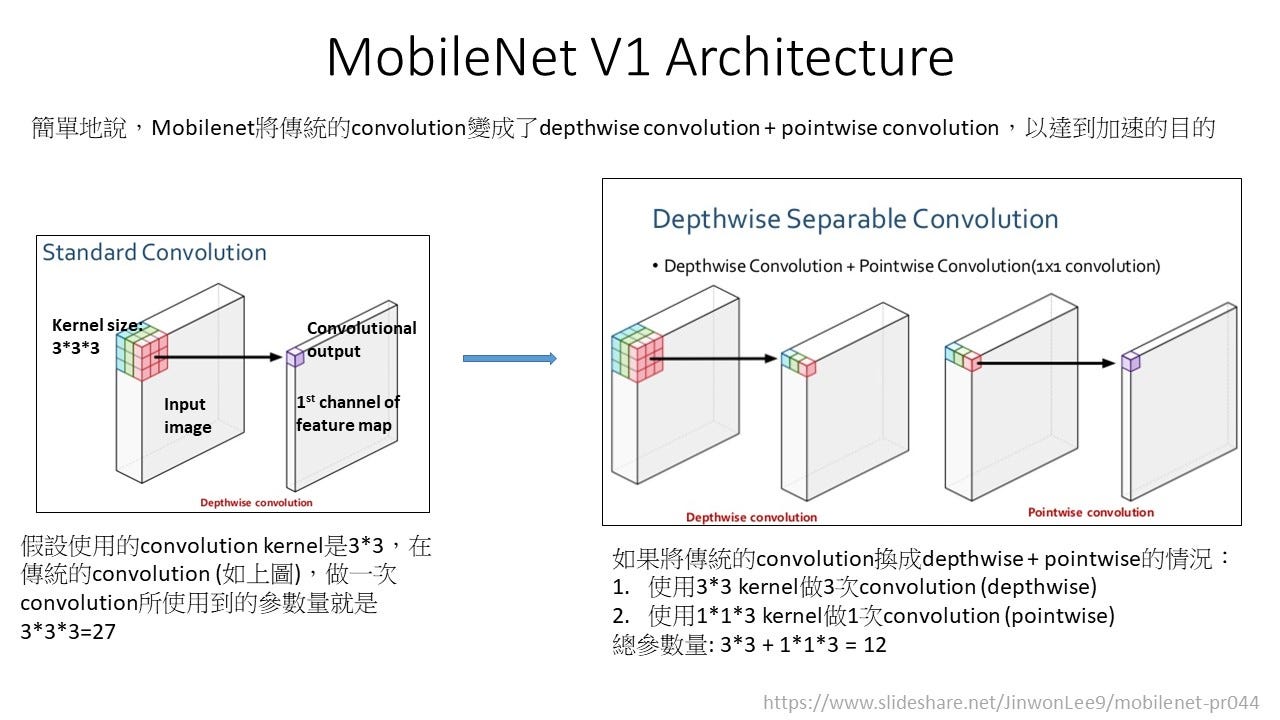 Feature Extractor 1 — MobileNet V1 & V2 | by Cecile Liu | Medium