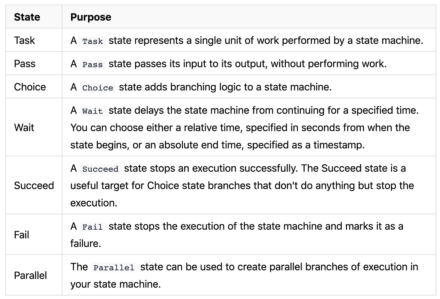 Brief Guide to AWS Step Functions with Sample Workflow | by Meng Jiann ...