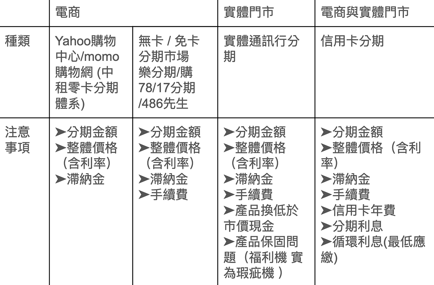 無卡分期 信用卡分期零利率 都是分期付款 傻傻分不清 近日聖誕節 新年將至 滿滿的電商廣告 電信業 車行 3c By Rae Medium