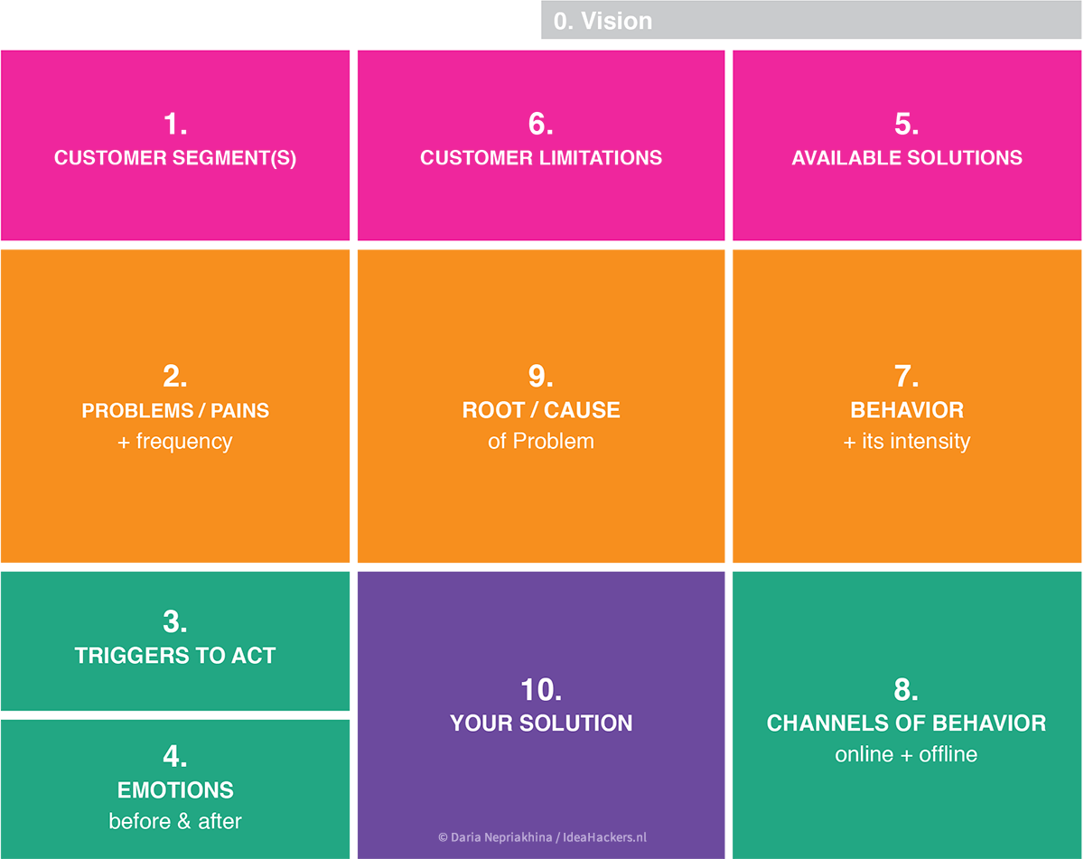 The Problem Solution Fit Canvas Translate Problems Into Solutions 