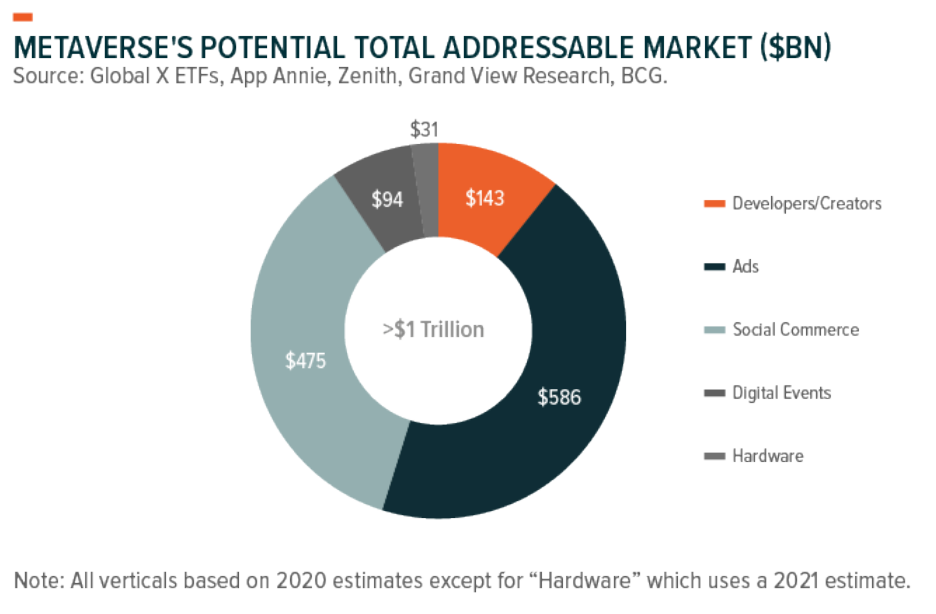 A pie chart with data on the total addresable market in the metaverse.