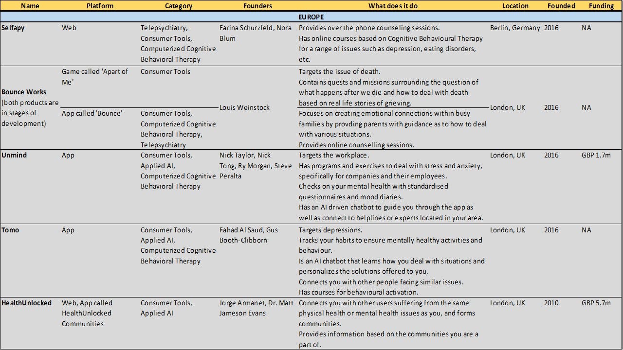 The Global Mental Health Tech Landscape | by Shubhangi Hora | Medium