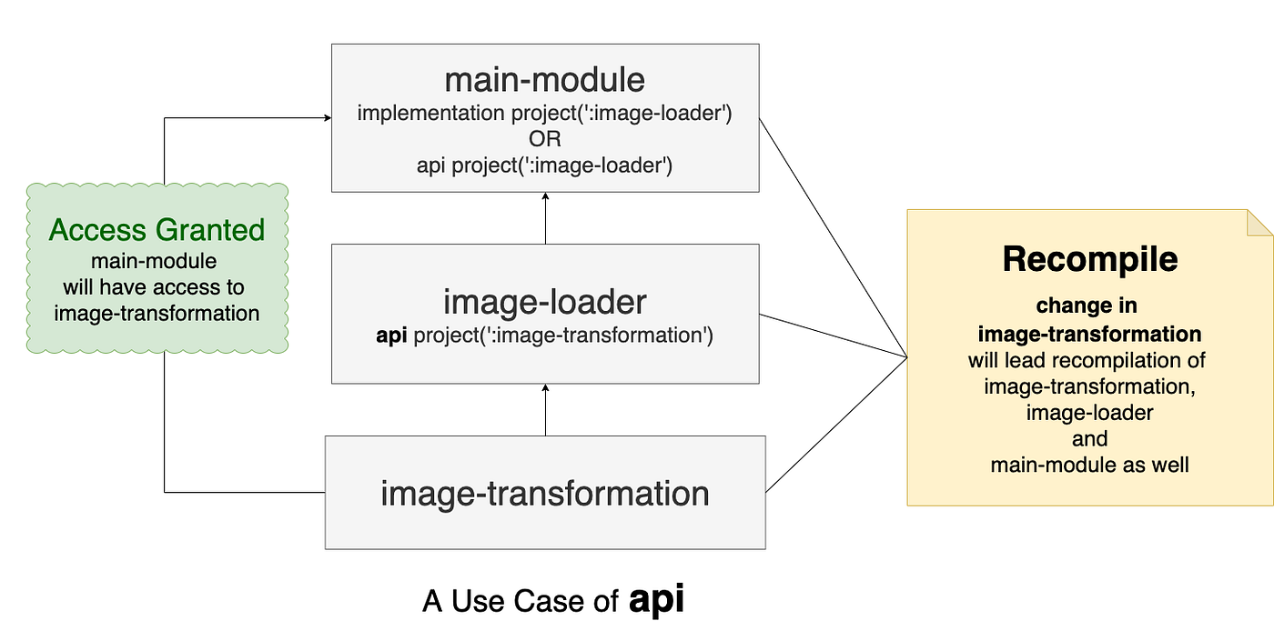 How Gradle Dependency Configurations Work Underhood by Gauraw Negi