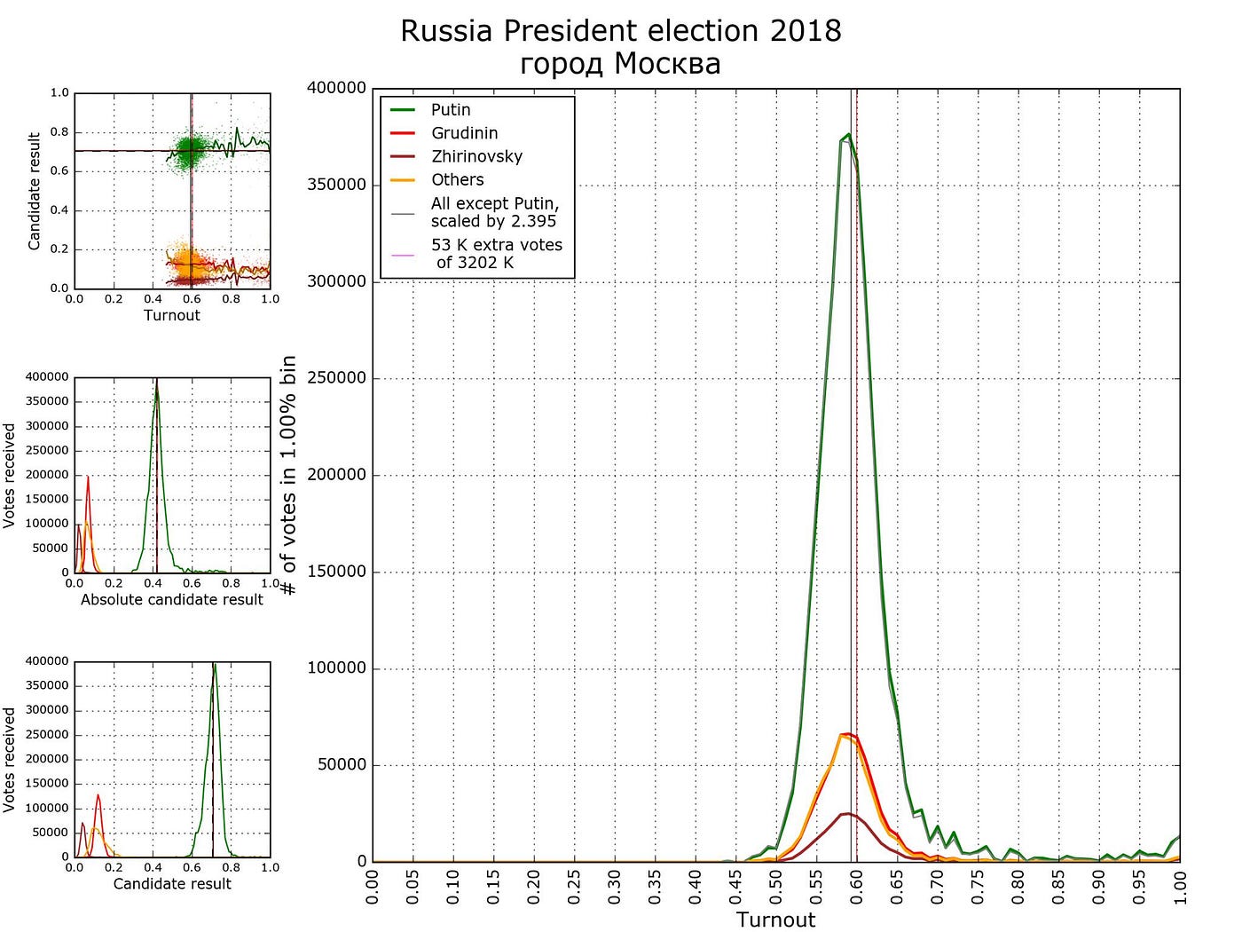 Президентские выборы в России, подведение итогов. Онлайн-репортаж