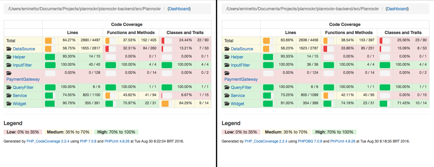 Generating Code Coverage with PHPUnit and phpdbg by Elton