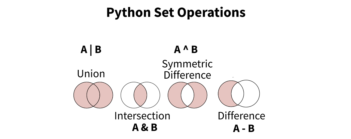 5 Advanced Tips on Python Dicts and Sets | by Michael Berk | Towards ...