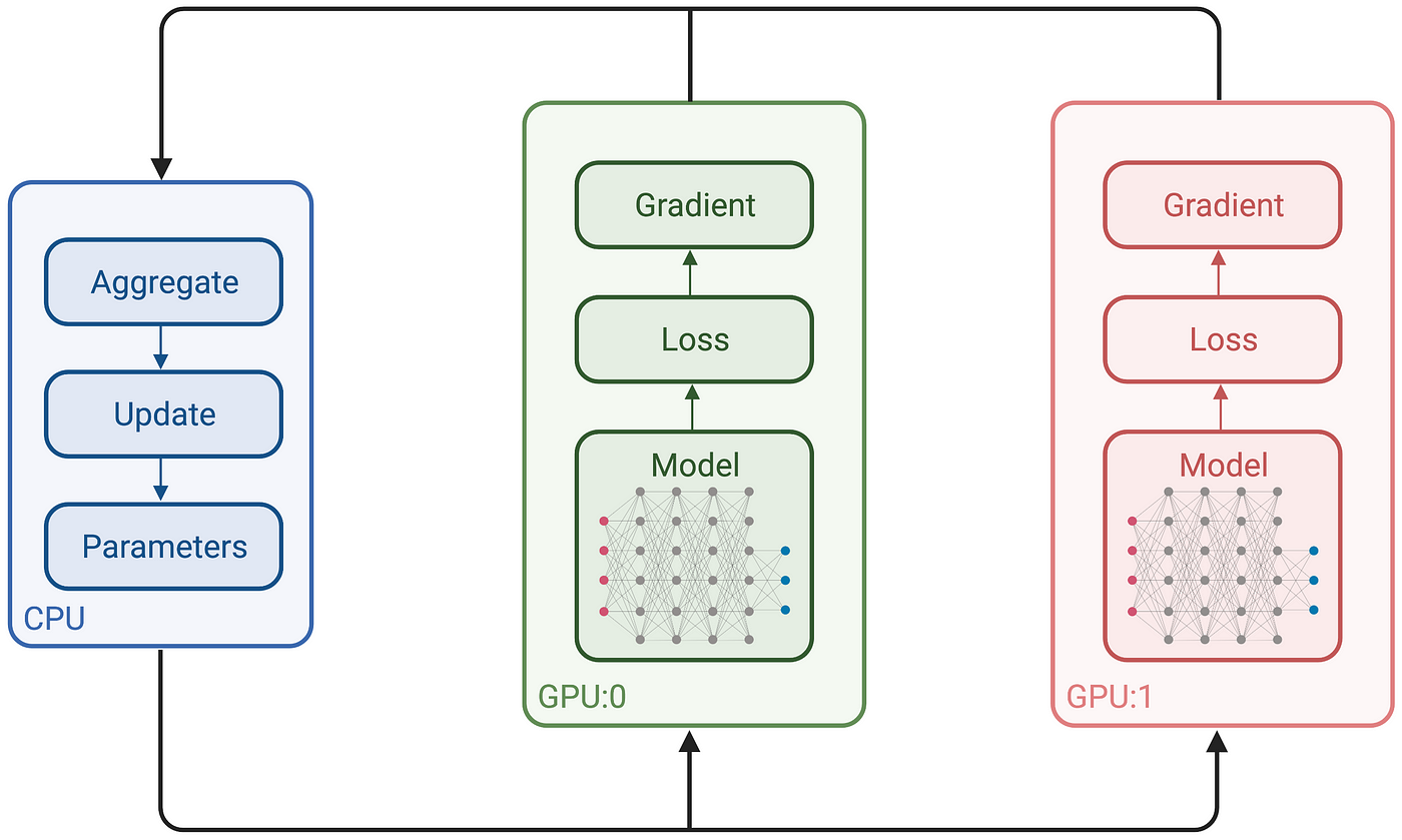 Multi-GPUs and Custom Training Loops in TensorFlow 2 | by Bryan M. Li |  Towards Data Science