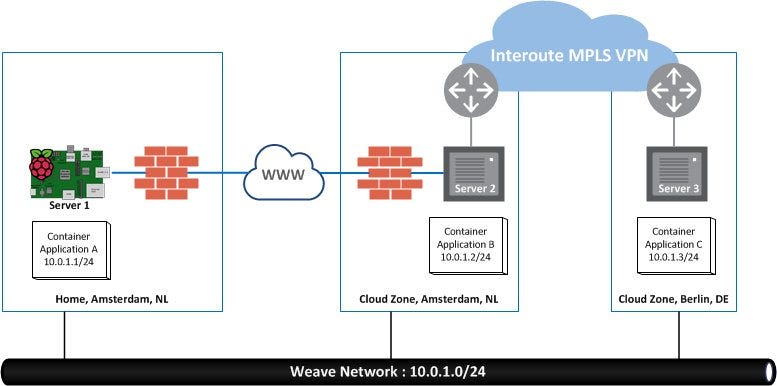 Docker, Weave, Raspberry Pi and a bit of Networked Cloud Computing ...