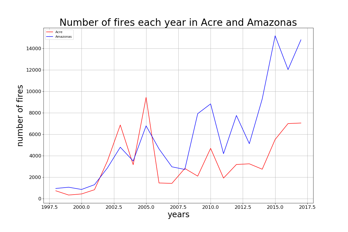 Creating a simple plot using matplotlib. | by Ubaydah Abdulwasiu | Medium