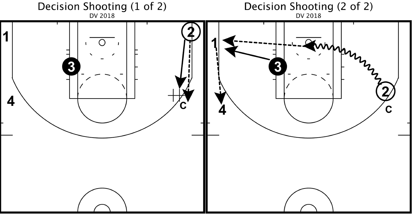 Decision Making Shooting Drills. Before any great sequence in the NBA