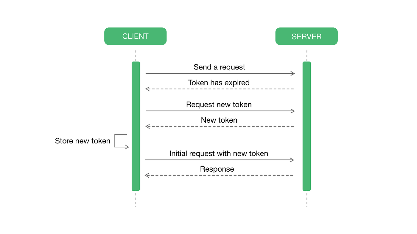 Implementing refresh tokens in React.js using Axios | by Ergi Laze | Medium