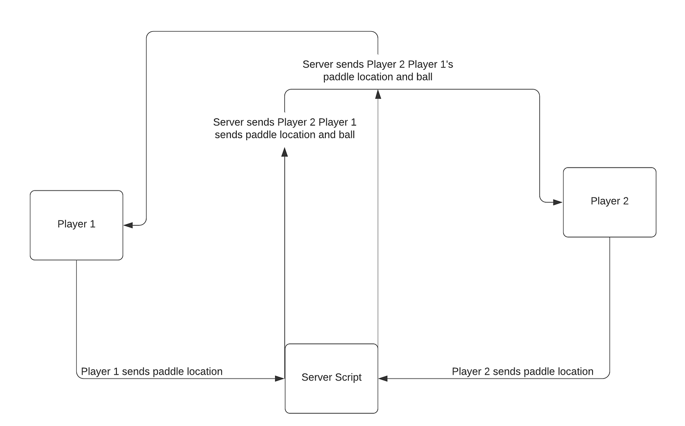 Basics for network communication in python while making an online game |  Analytics Vidhya