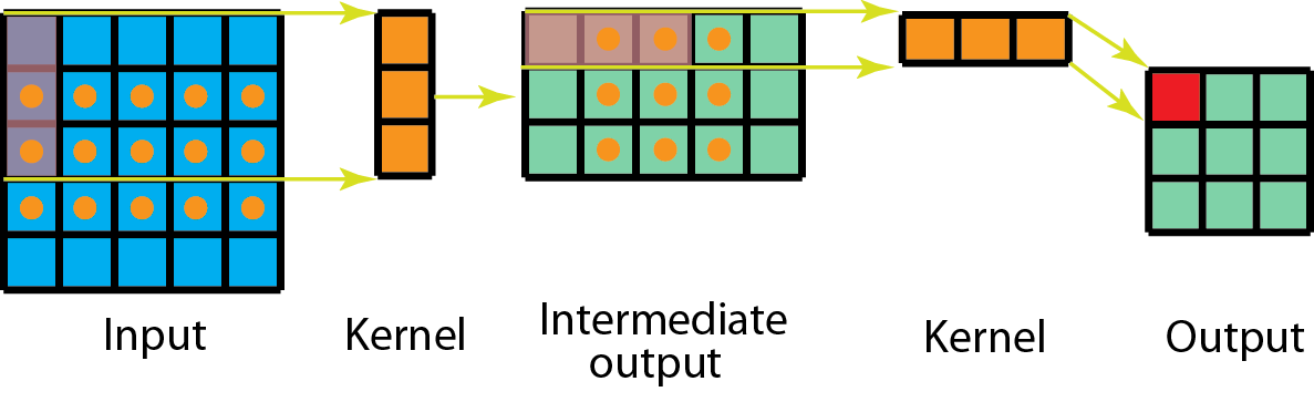 Types of Convolution Kernels : Simplified | by Prakhar Ganesh | Towards  Data Science