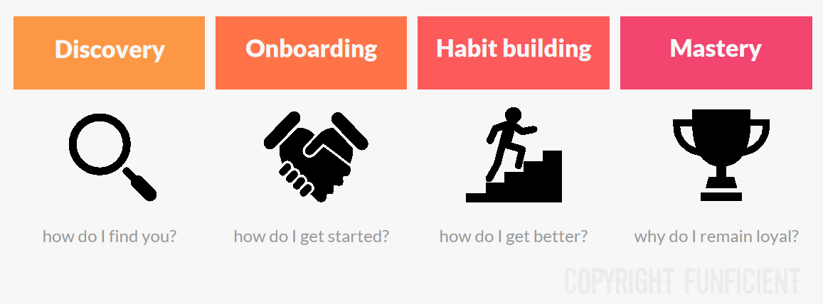 A summary of the user mastery journey for the game thinking framework.