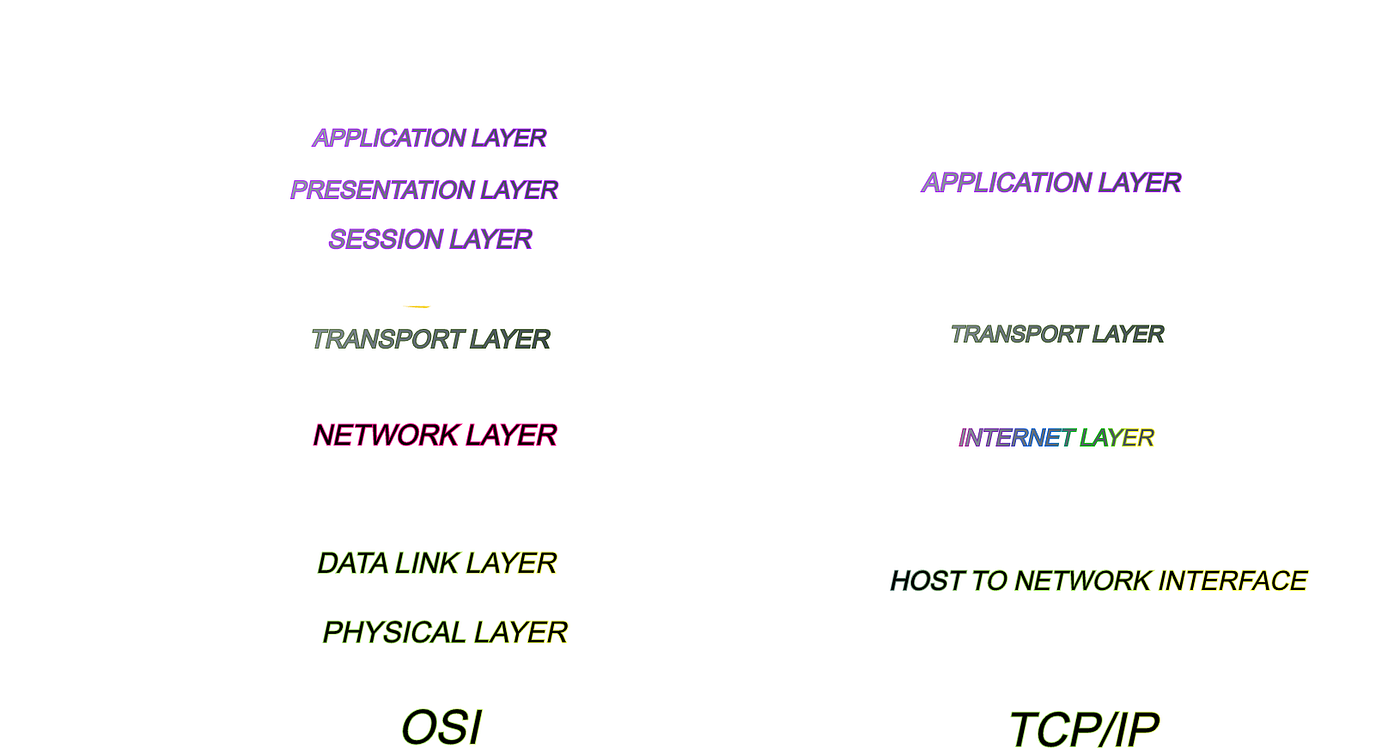 OSI and TCP/ IP Models. Connection oriented Services and… | by aaron ...