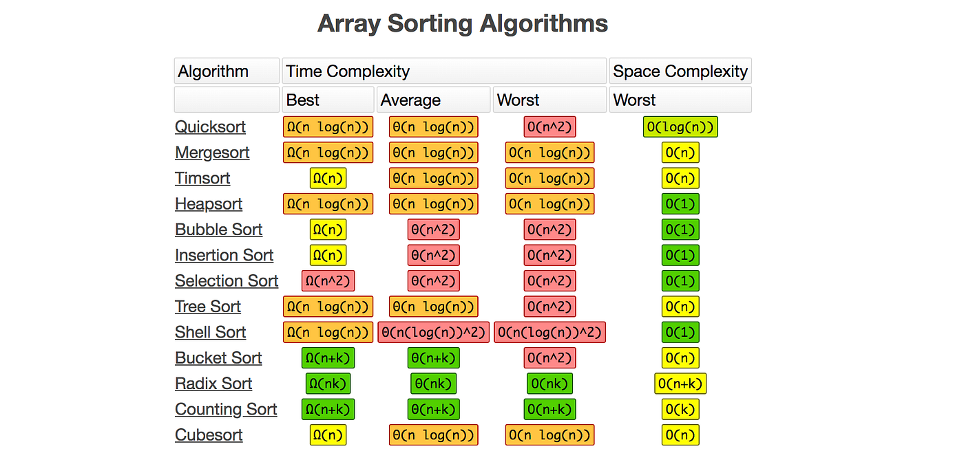 Let’s Sort It Out, The Quicksort Way | by Shing Wong | Noteworthy - The ...