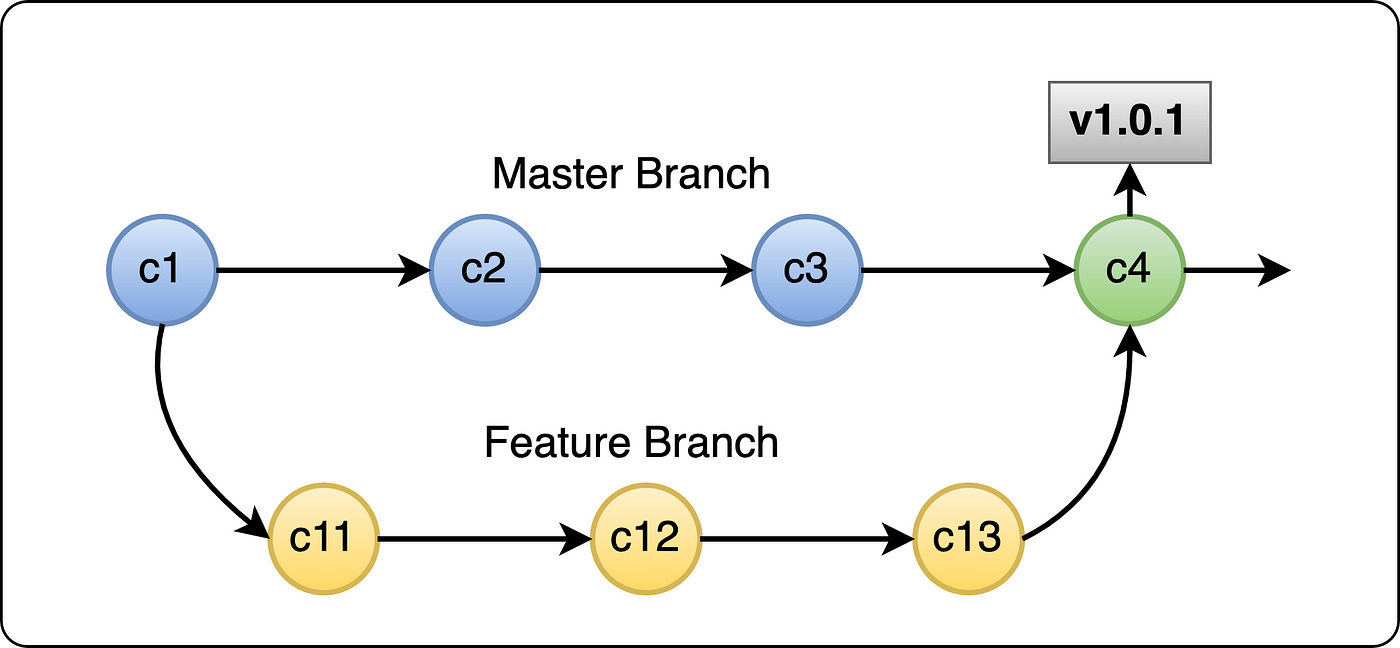 Git Tag — All You Need to Know. An alias to a specific commit in the… | by  Vikram Gupta | Javarevisited | Medium