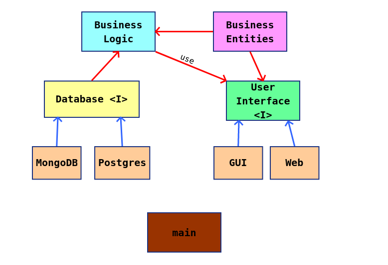 Clean Architecture Simplified. Explaining how clean architecture works ...