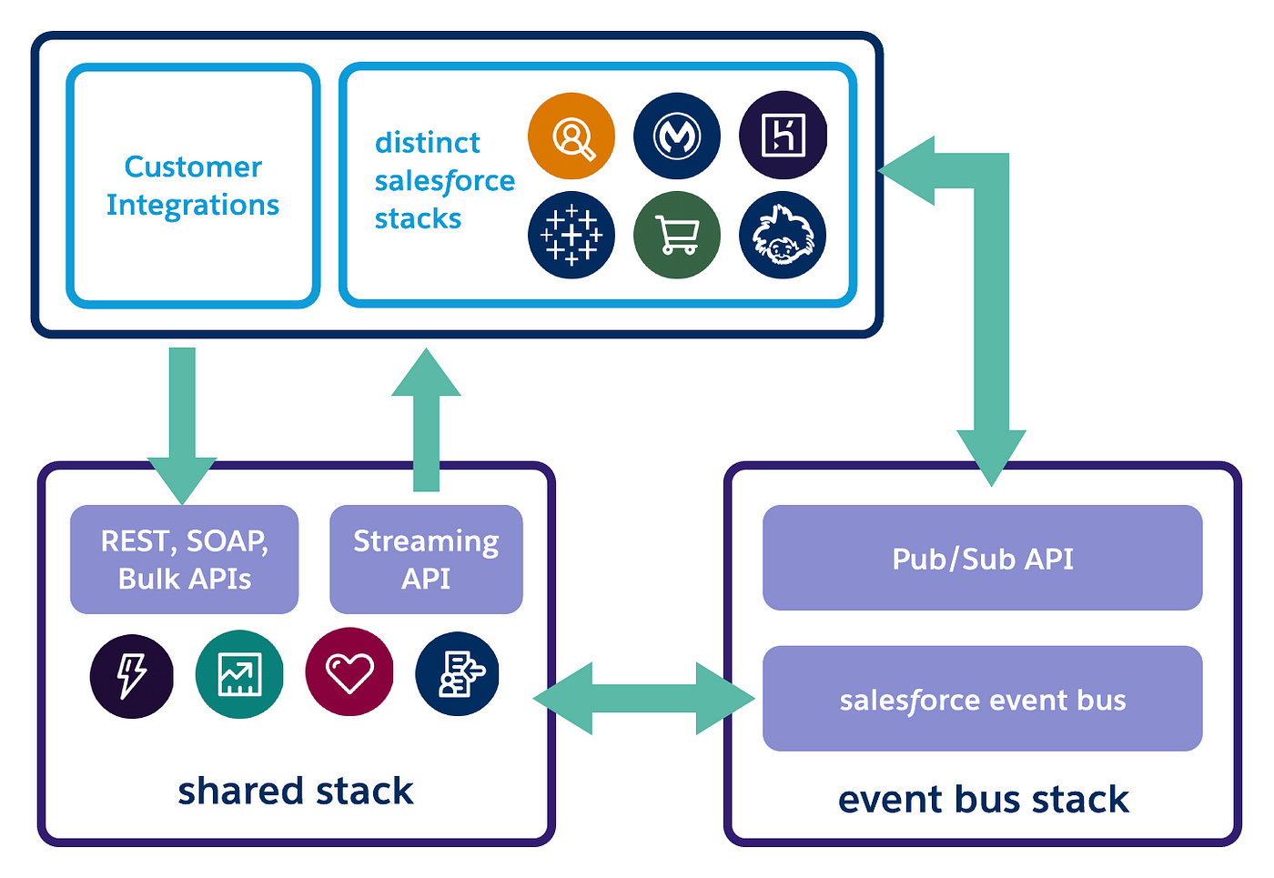 publish-subscribe-salesforce-architects