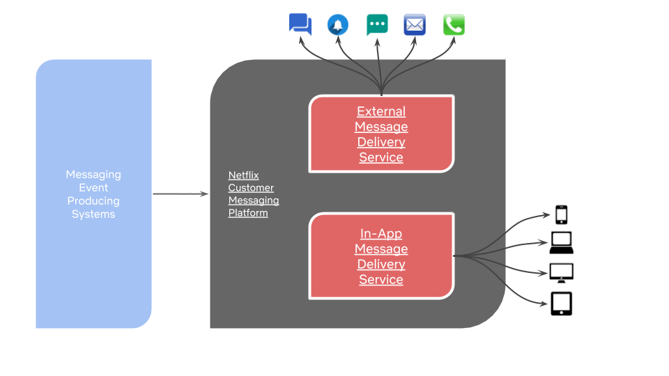 Building a Crossplatform Inapp Messaging Orchestration Service by