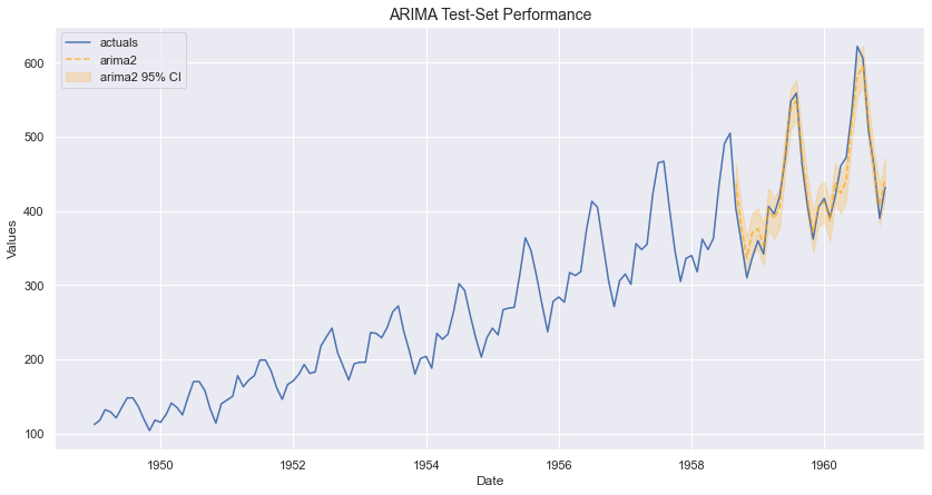 Forecast with ARIMA in Python More Easily with Scalecast | by Michael ...