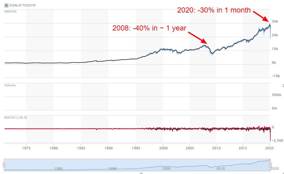 Marketwatch.com: The Dow Jones Index dropped by ⅓ in one month since the pandemic broke out.