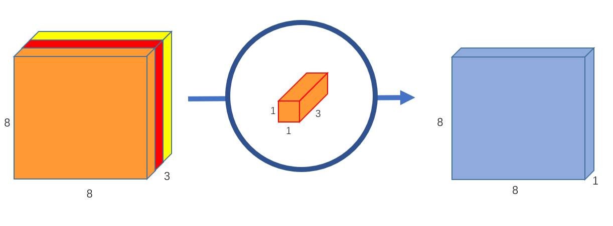 Pointwise Convolution
(Source: https://towardsdatascience.com/a-basic-introduction-to-separable-convolutions-b99ec3102728)