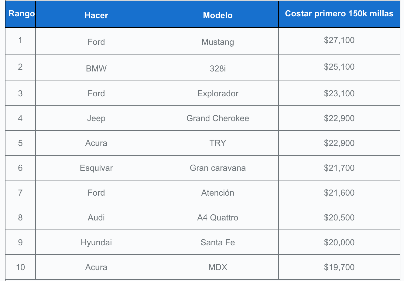 Cuánto aumentan los costos de mantenimiento del automóvil con el kilometraje?  | by FlyMecanic | Medium