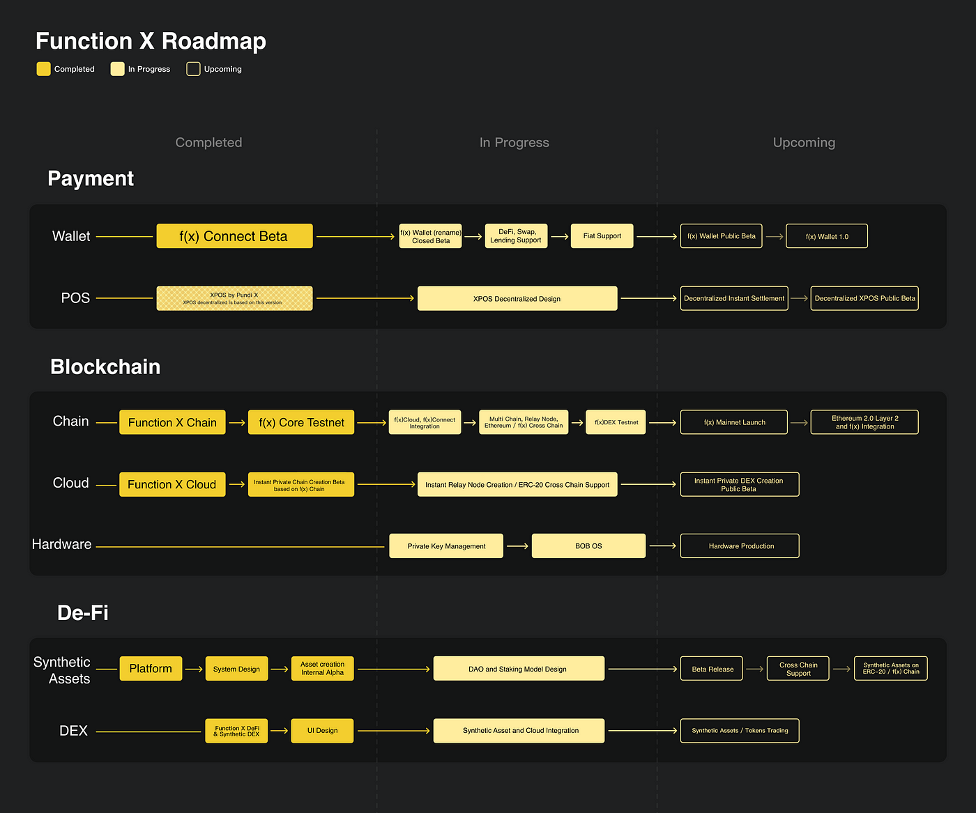 Function X Roadmap In A Nutshell It Is An Opportune Moment For Us To By Function X Foundation Functionx Medium