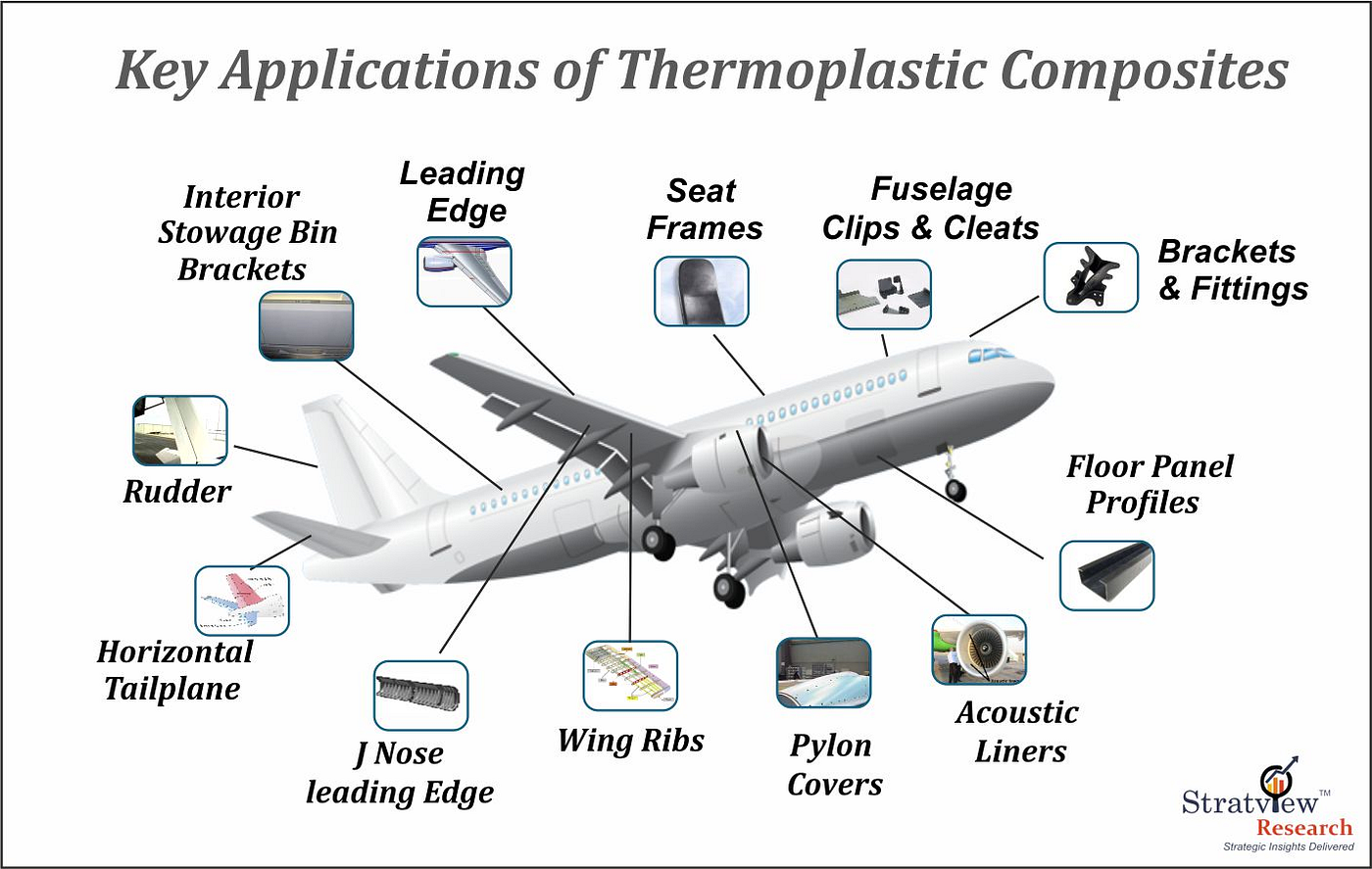 Sprouting Growth Of Thermoplastic Composites in Aerospace, the