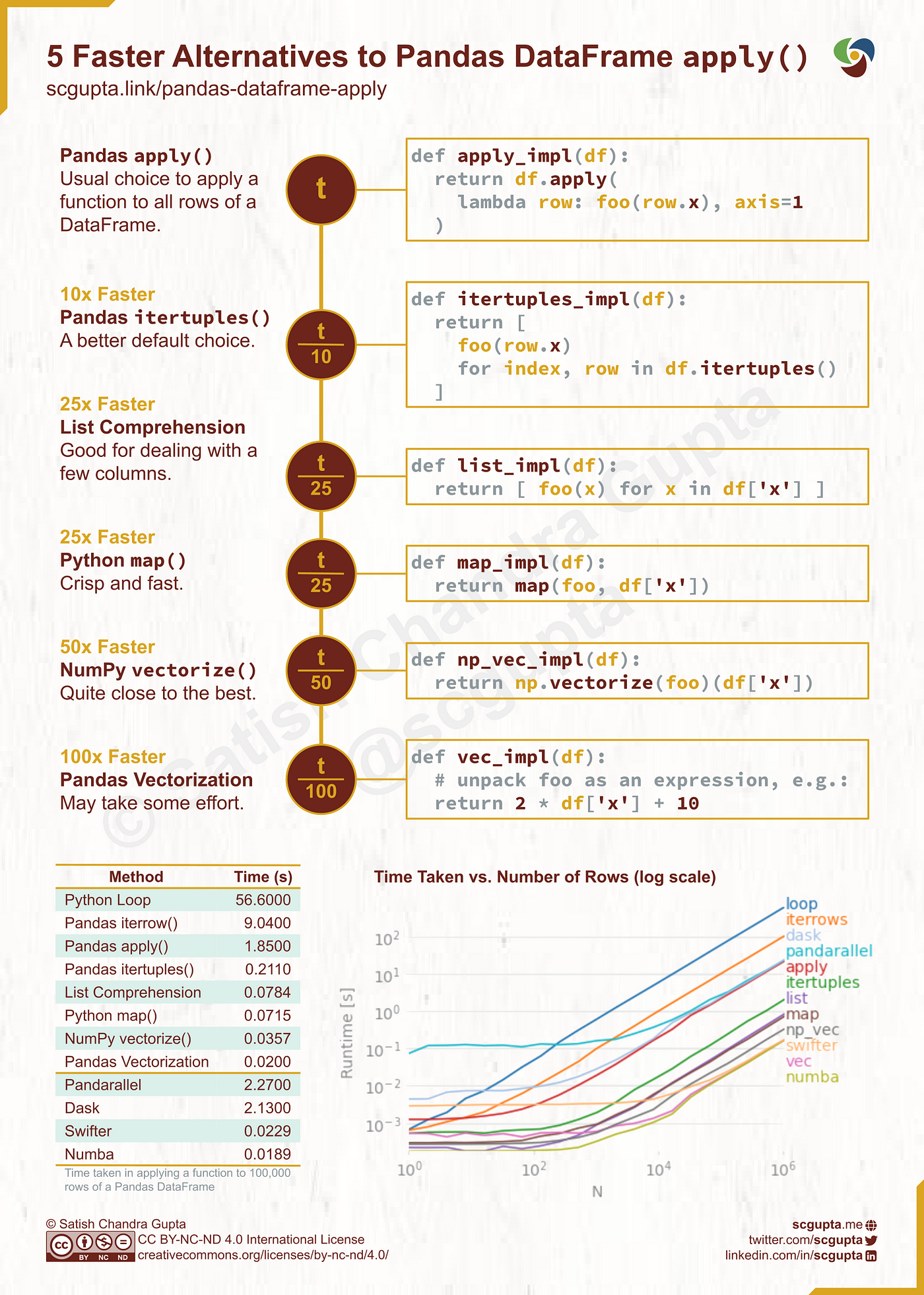 5 simple and faster alternatives to Pandas DataFrame apply() function. No fat library is required.