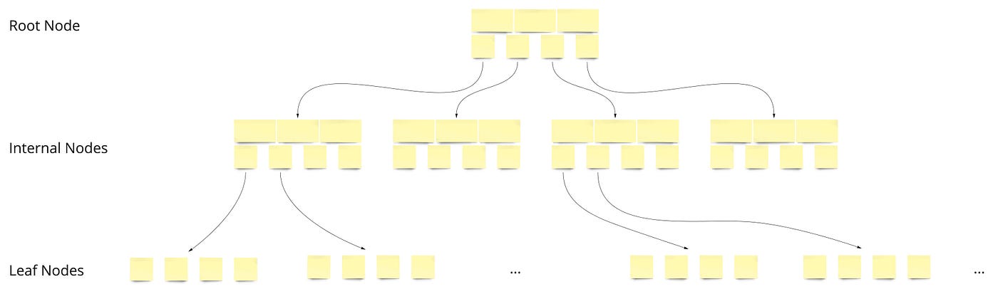 Рис.7 “B-Tree example”