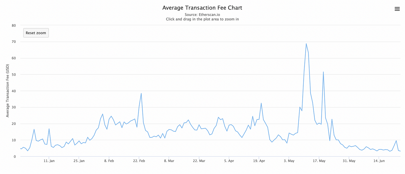 Average transaction fee on Ethereum — Etherscan