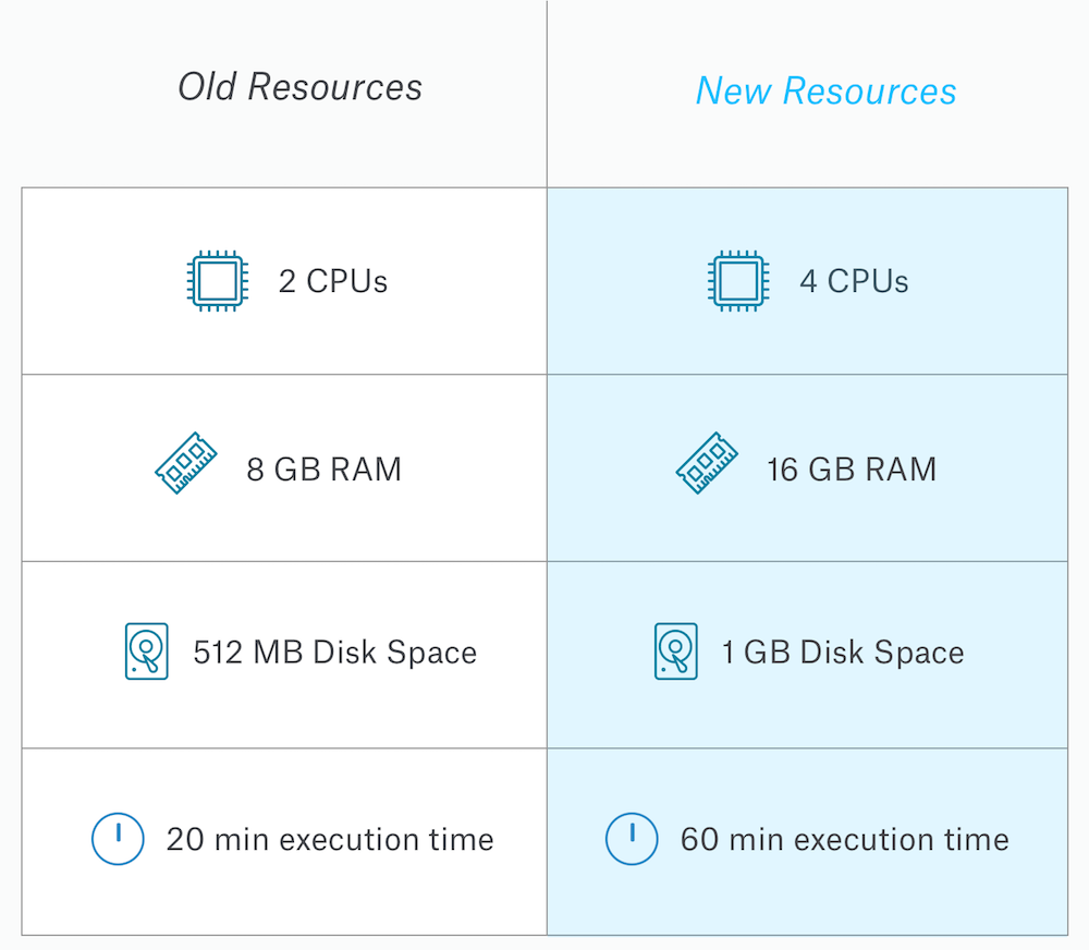 How Are Kagglers Using 60 Minutes Of Free Compute In Kernels - 