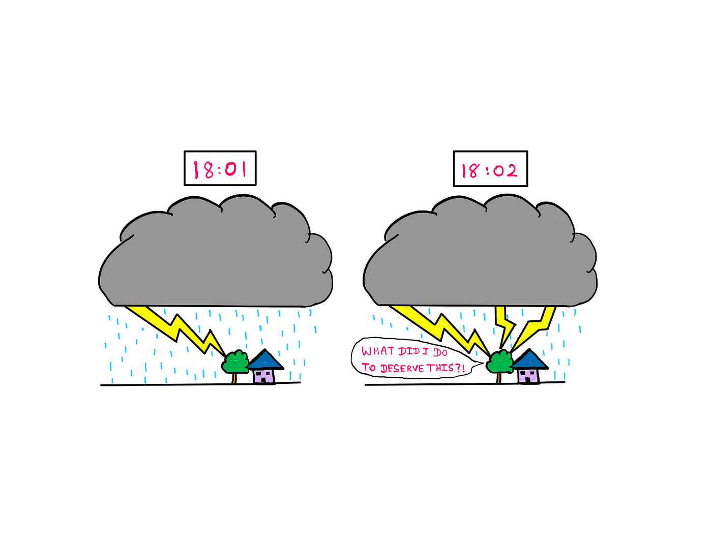 How To Perfectly Predict Improbable Events — Illustrative art that shows a lonely house near a tree in the middle of nowhere. There is a large grey cloud hovering over the plane, and is pouring rain down. On the left, at a time of 18:01, the tree seems to be struck by a rod of lightning. On the right, at 18:02, the tree seems to be struck by two more rods of lightning. The tree says (on the right): “What did I do to deserve this?!”