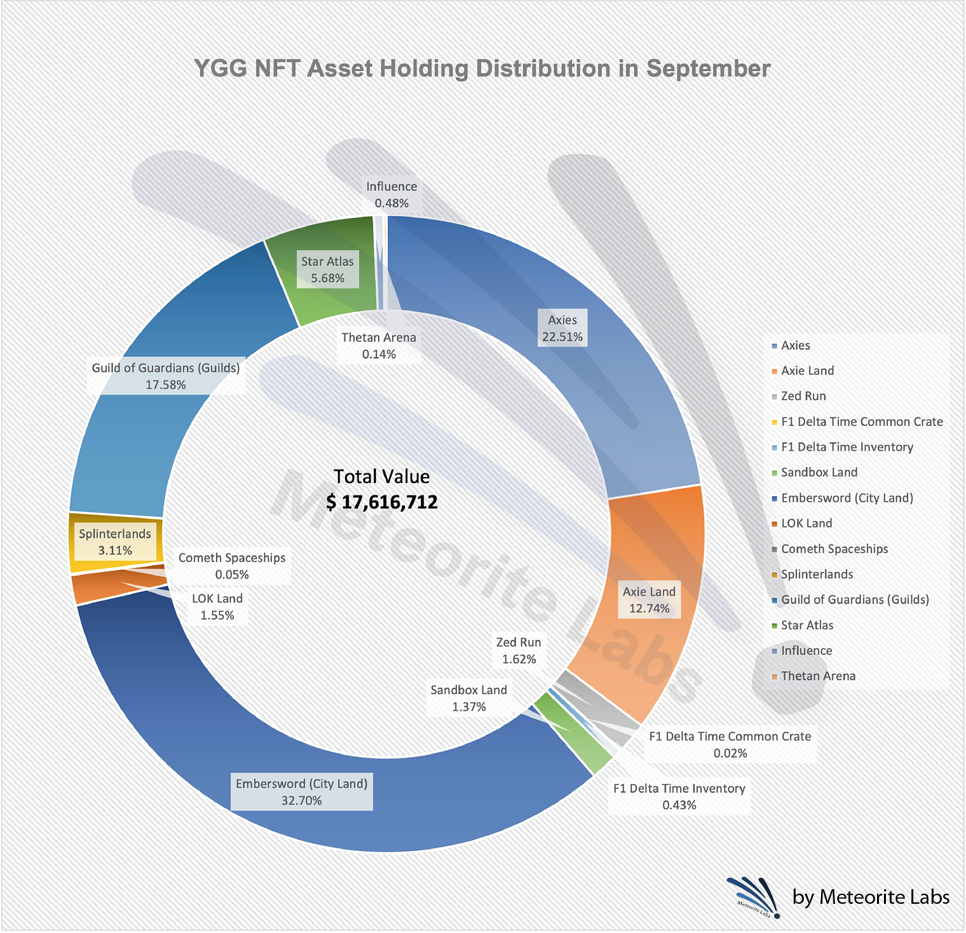 Figure 3. YGG’s NFT Asset Holding Distribution — July & September Comparison. YGG is gradually diversifying its investments and asset holdings.