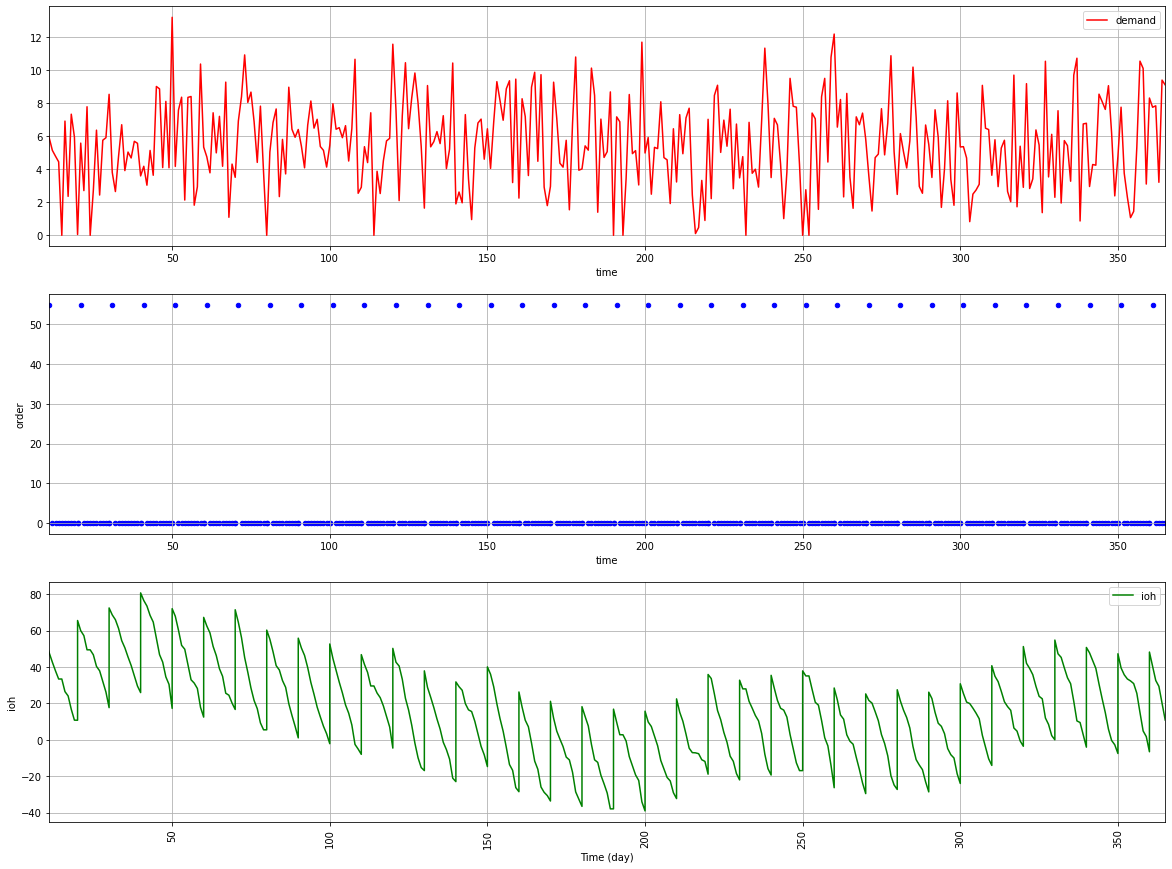 Inventory Management for Retail with Normally Distributed Demand