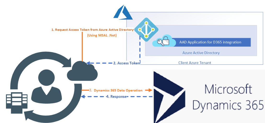 microsoft dynamics 365 login microsoft dynamics 365 login