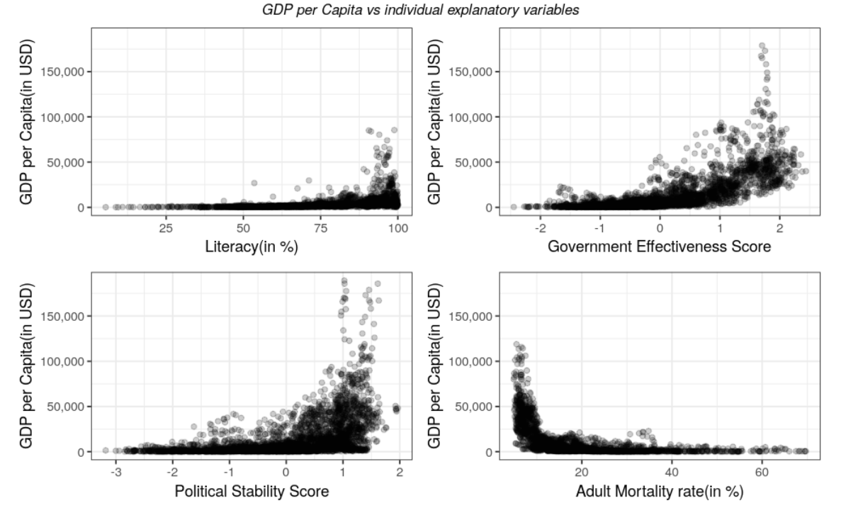 Using Regression to determine the most important social factors impacting GDP  per Capita | by Gaurav Sinha | Towards Data Science