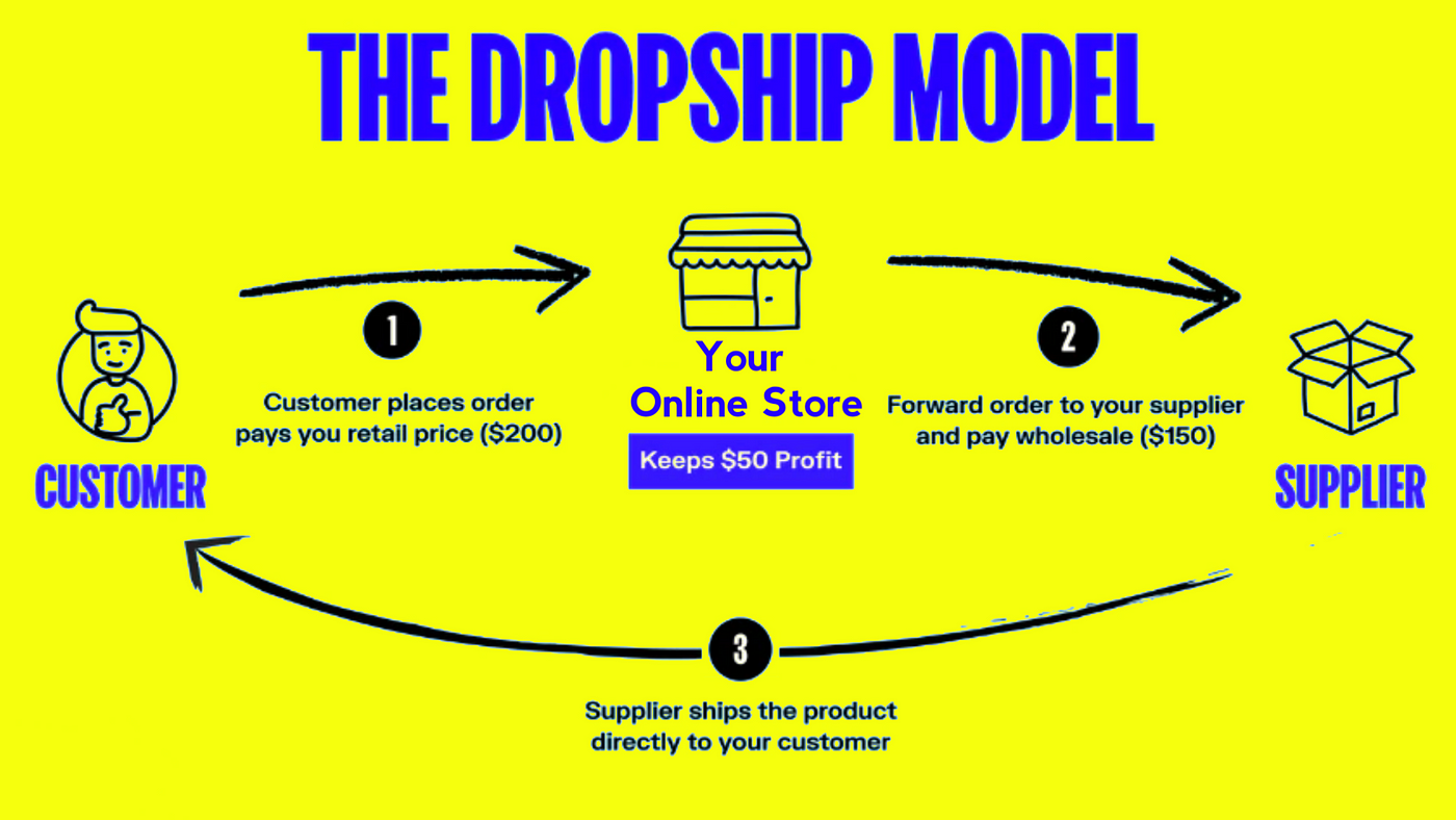 drop shipping model earn money