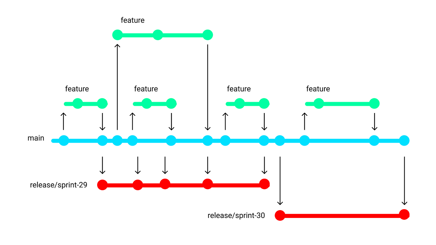 A Simple Git Workflow: Releaseflow | by RayRay | Better Programming