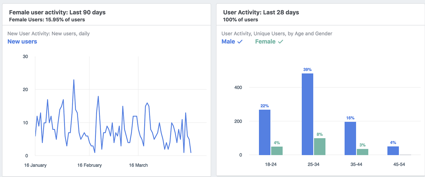 How well is your bot doing?. Tools to measure your Messenger bot… | by ...